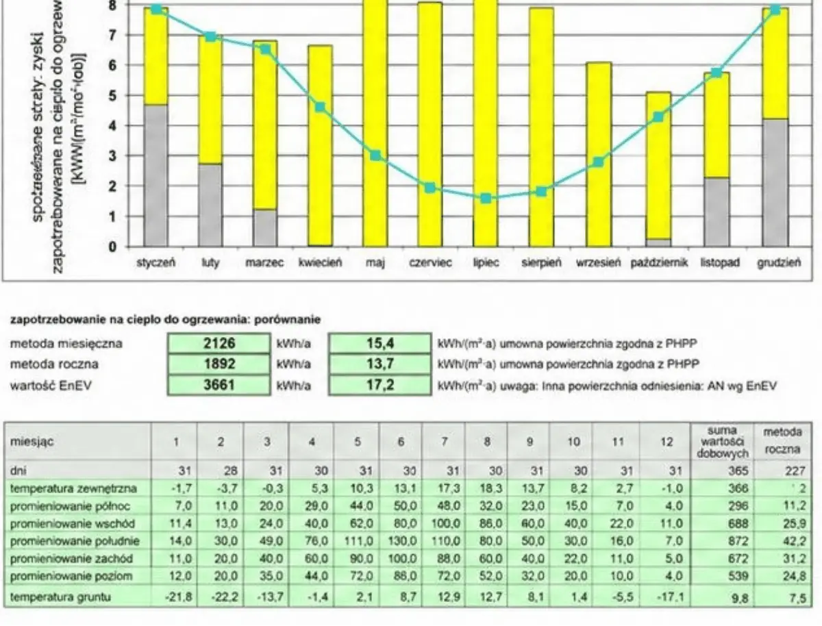 Wykres z programu PHPP z miesięcznymi stratami i zyskami ciepła oraz tabela porównania metod obliczeń zapotrzebowania na ciepło